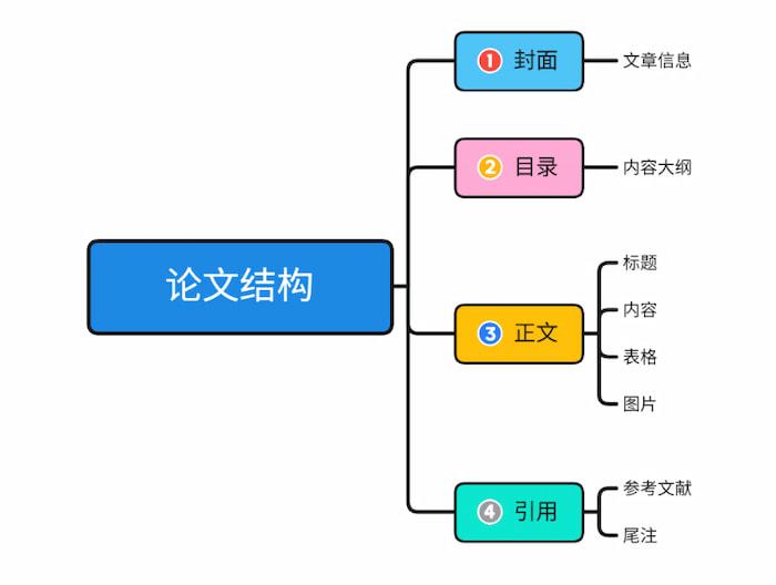 論文の構造